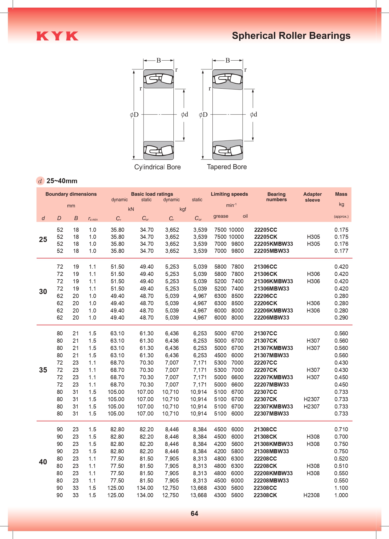 Сферические роликовые подшипники KYK