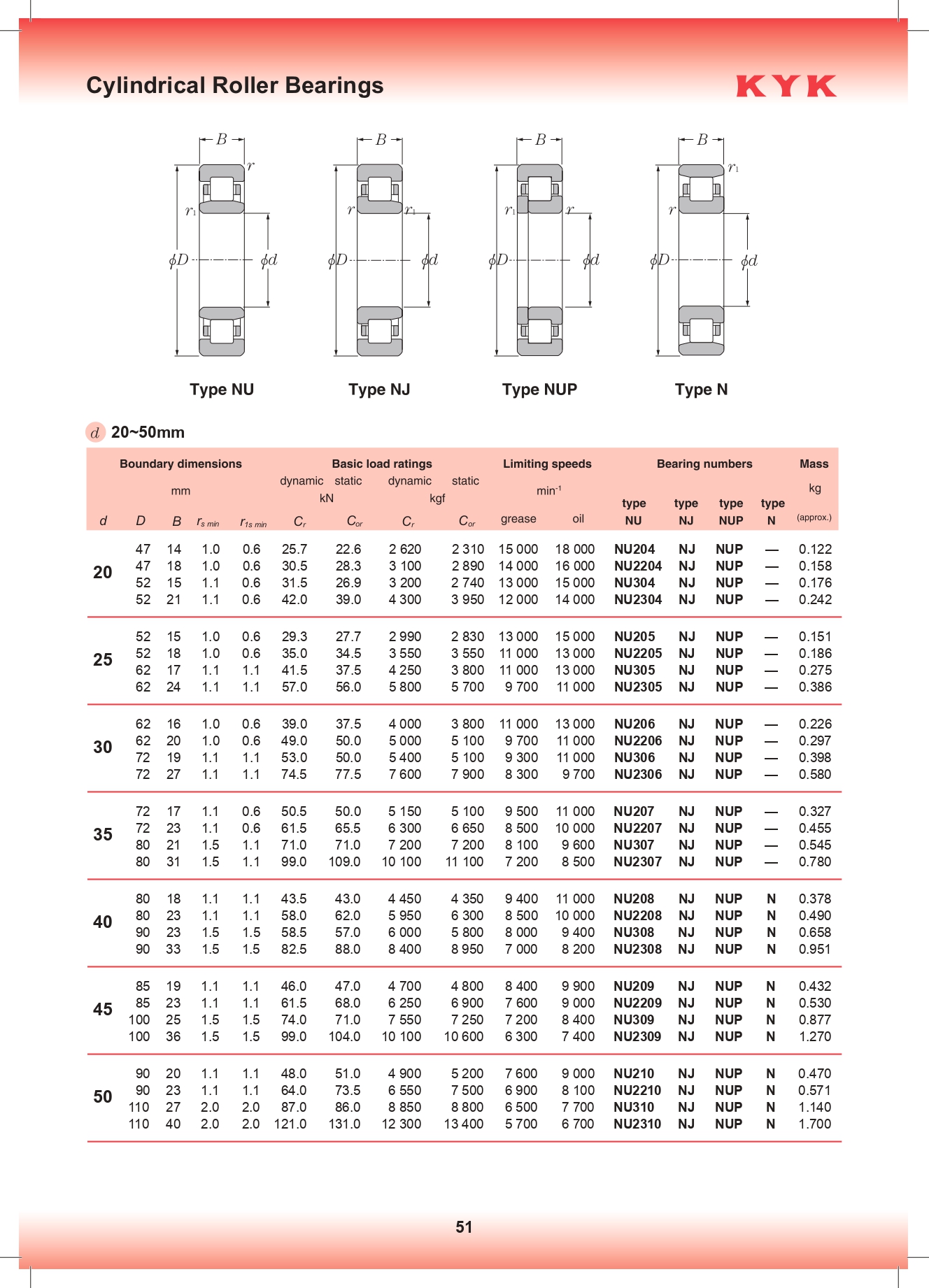 Цилиндрические роликовые подшипники KYK